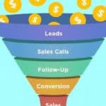 A Beginner’s Guide to Sales Funnels